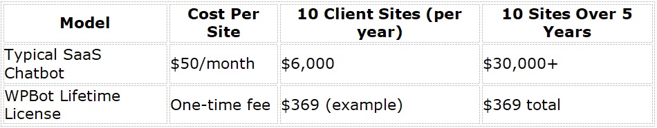 Why Web Design Agencies Are Ditching Costly Subscriptions for WPBot’s Master Lifetime License