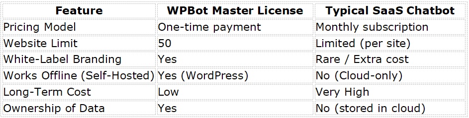 Why Web Design Agencies Are Ditching Costly Subscriptions for WPBot’s Master Lifetime License