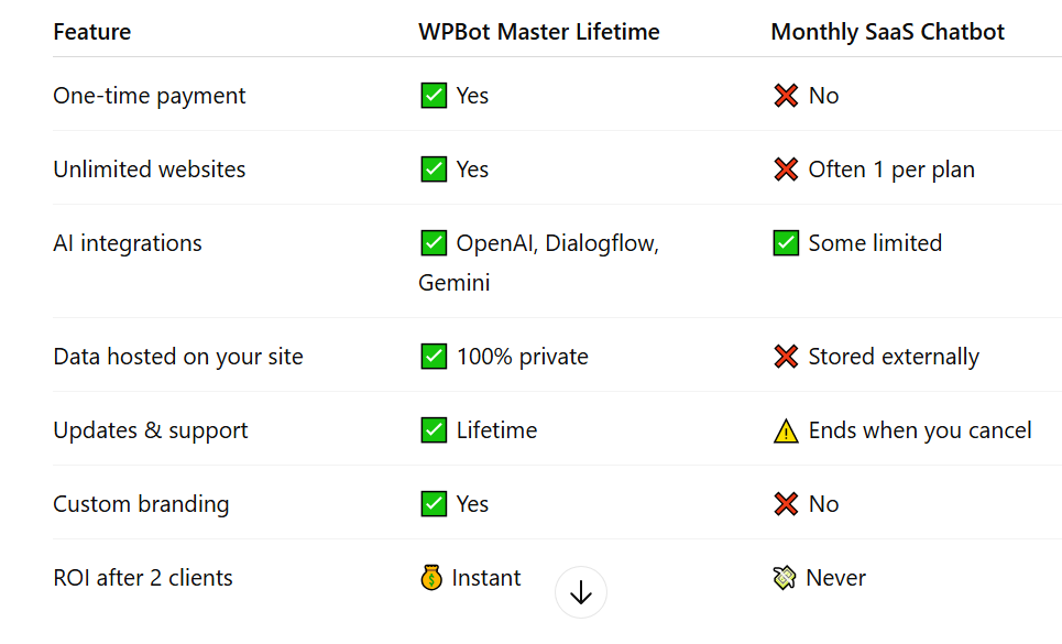 Why Every Digital Agency Should Invest in WPBot Pro Master Lifetime License in 2025