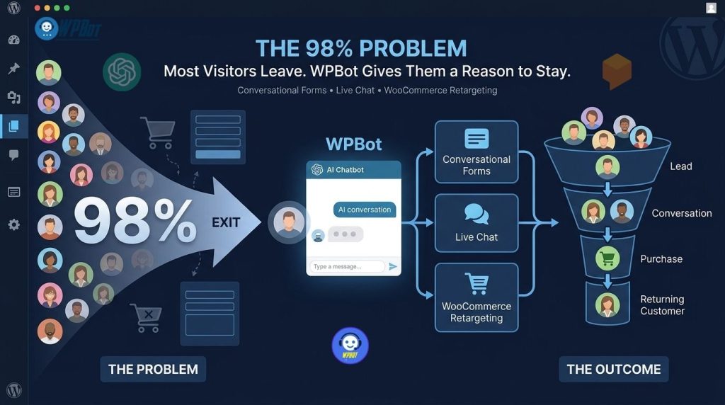 The 98% Problem: Why Most WordPress Visitors Leave Without Buying—and How WPBot Can Intervene