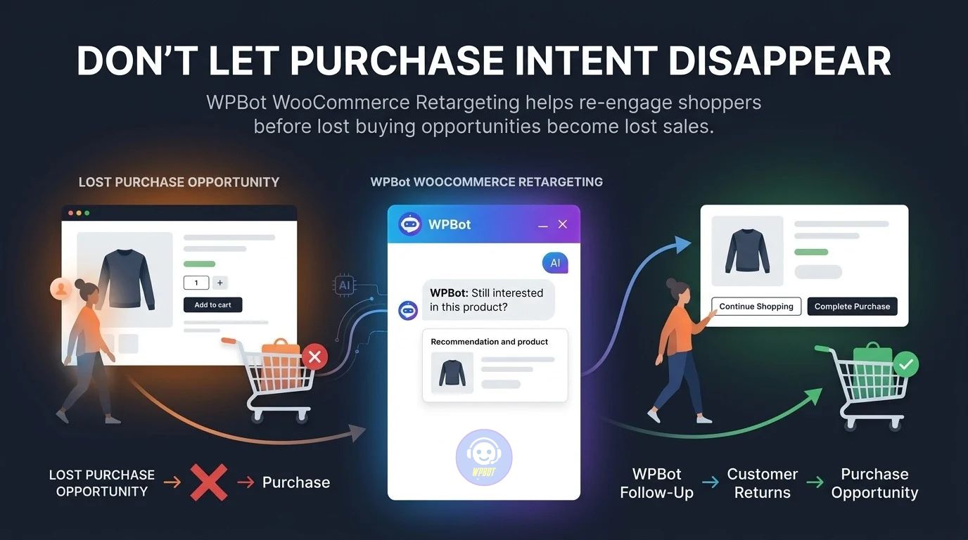 How Does WPBot WooCommerce Retargeting Address Lost Purchase Opportunities